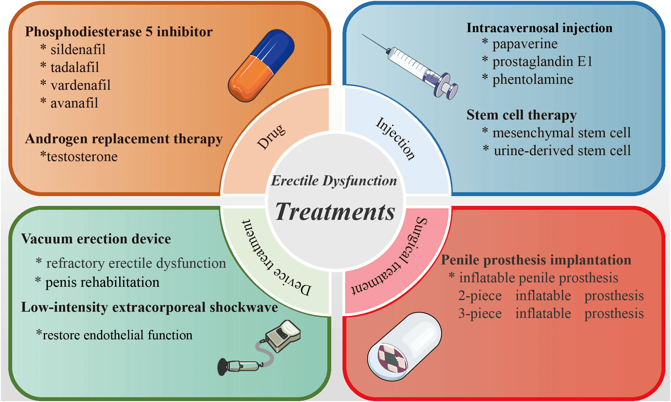 ED Treatment Options
